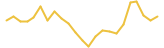 Bitcoin price graph