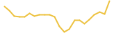 OFFICIAL TRUMP price graph